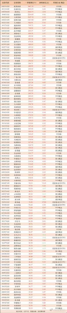 高增长的算力及半导体公司！逾90家公司一季报增长50%以上，其中11家公司业绩飙