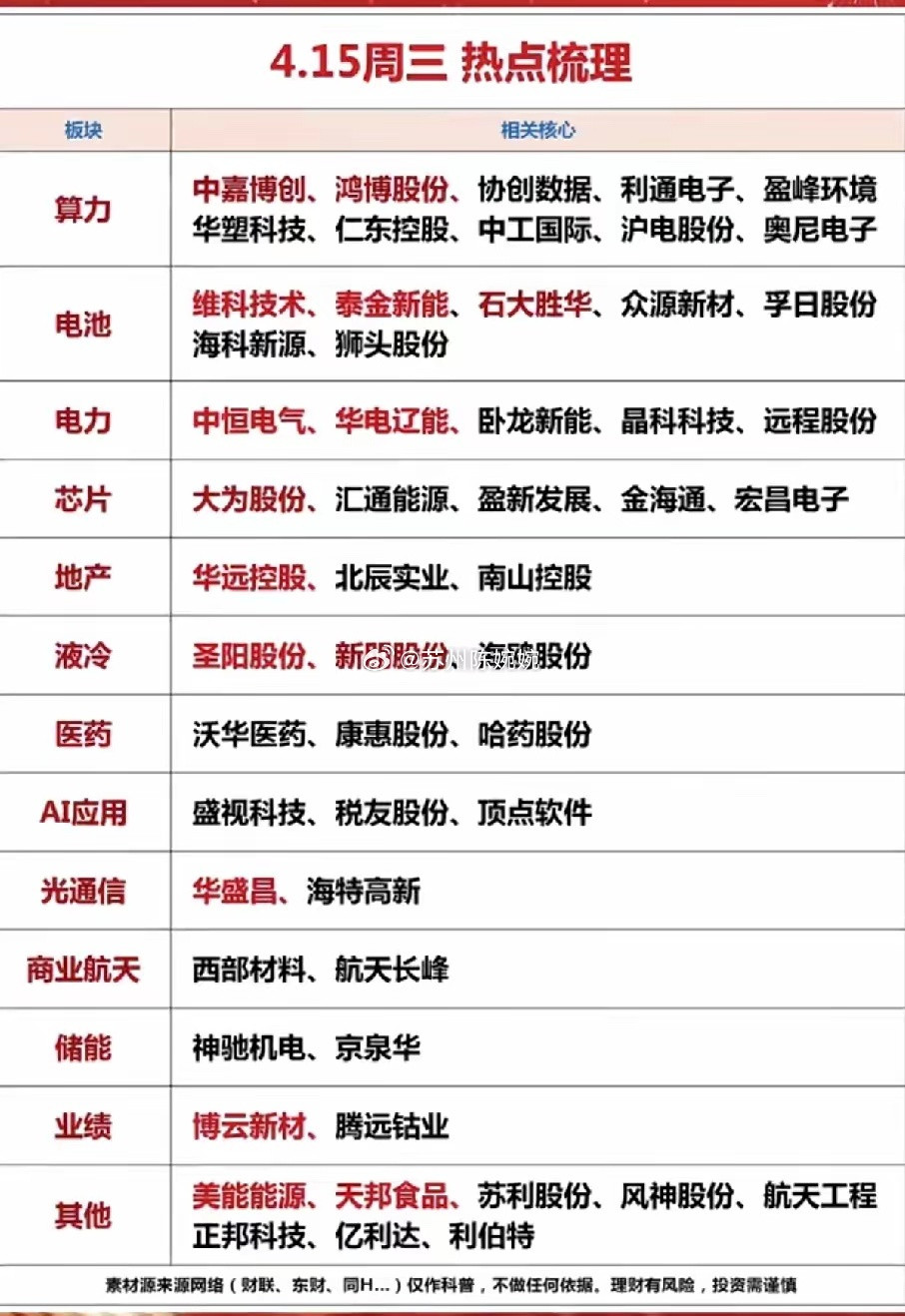 4.15周三，A股复盘：主线轮动加速！这些板块或成资金新方向周三A股震荡分化，市