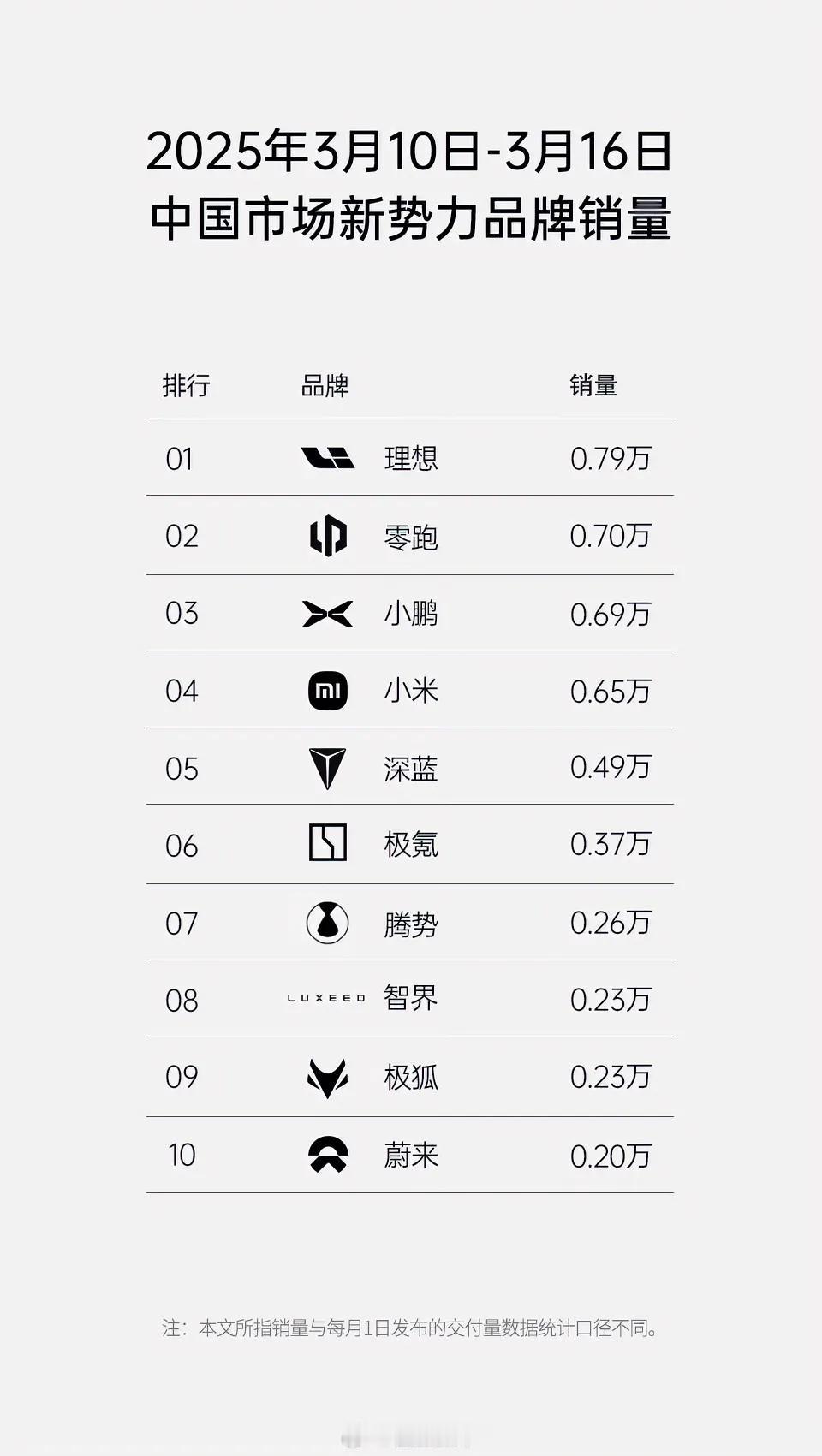 上周新能源新势力汽车销量榜还是以民间版本出来了，理想0.79万辆，小米0.65万
