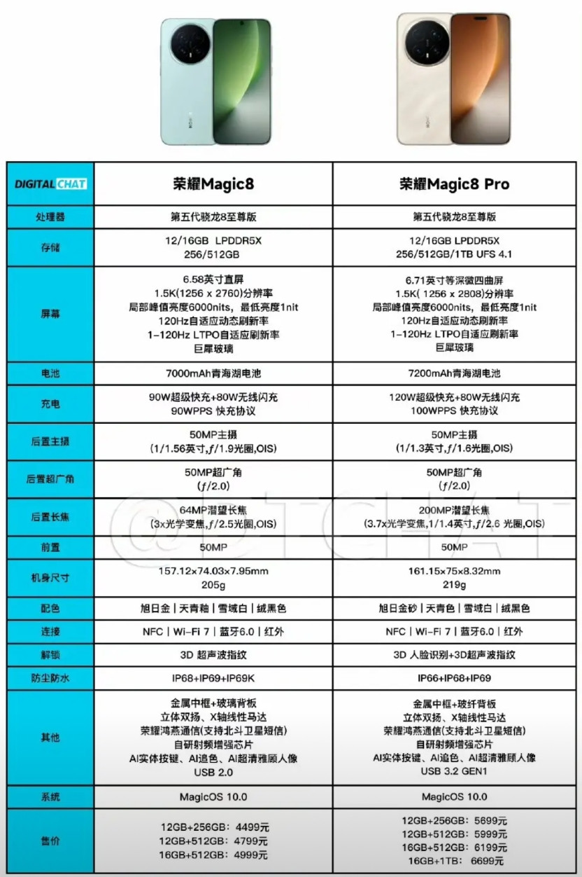荣耀magic8系列配置对比来了，一个4499，一个5699，怎么选呢？不注重极