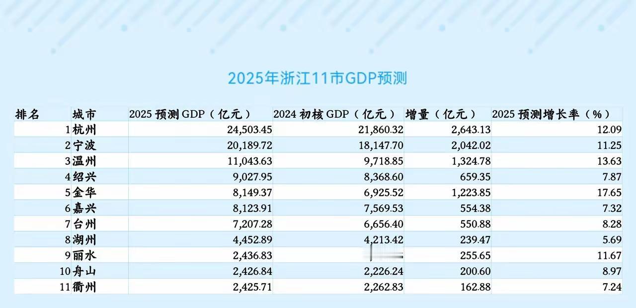 浙江各市中2025年GDP预测出炉：宁波破二万亿、金华反超嘉兴、丽水超舟山和衢州