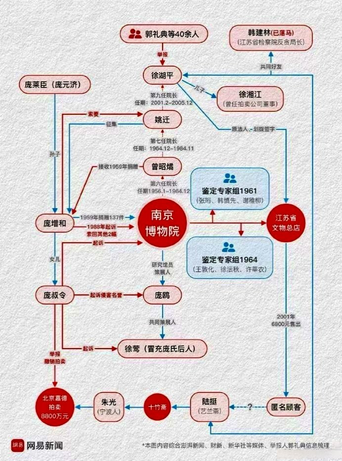 南京博物院江南春案关系图