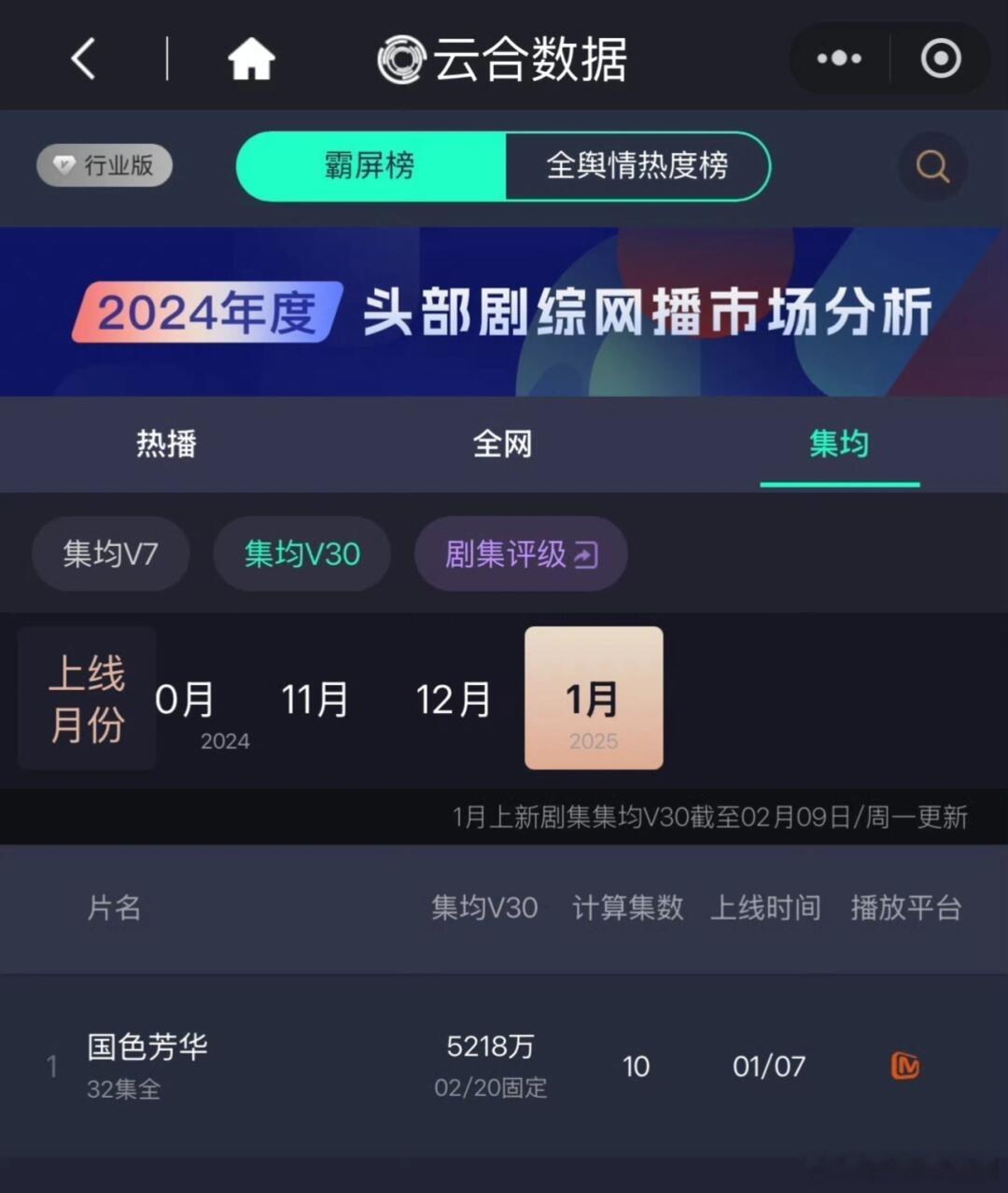 国色芳华，云合集均V30达到了5218万，这还是芒果吗？