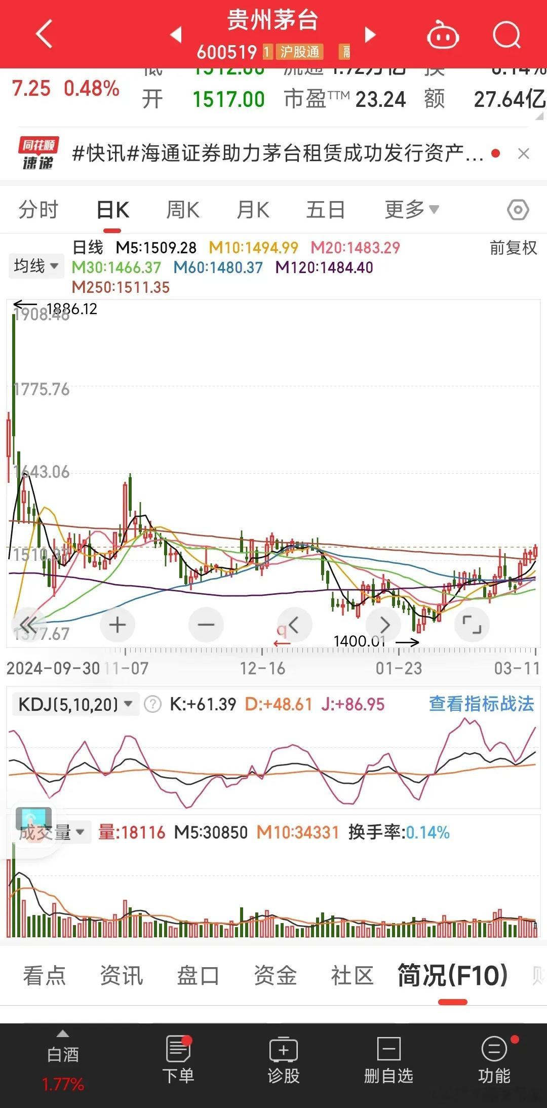 快看快看，贵州茅台！又站上年线了！小碎步站上半年线和年线！难道又是骗炮？还是一波