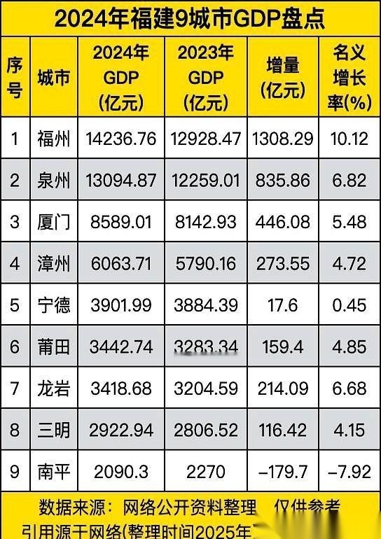 我天，福建这张成绩单，看得我心脏一紧。福州这是彻底杀疯了啊。一年，就一年，直接