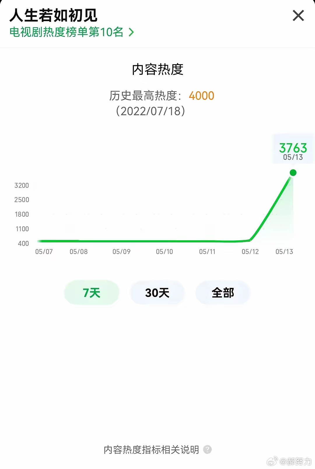 李现的大男主剧被《折腰》碾压​李现现在是一点都不火了啊，《人生若如初见》和《折腰