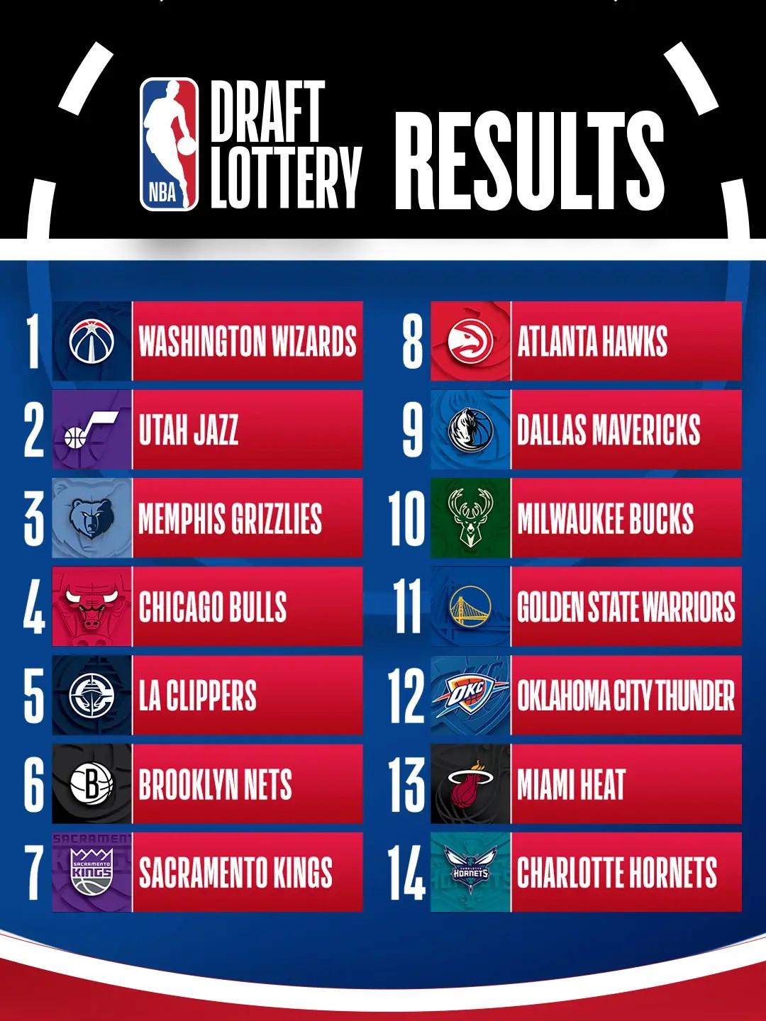 今日NBA乐透抽签已经结束。奇才以最高概率14.0%获得状元签。以下为乐透抽签合
