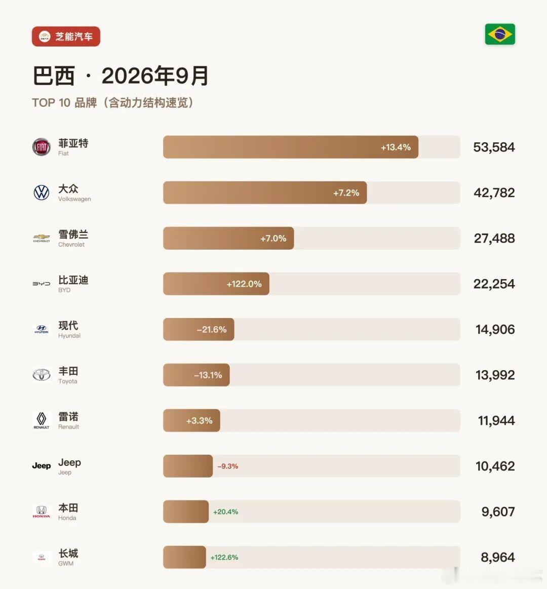 中国品牌9月在巴西，比亚迪第一，长城第二，比亚迪海豚Mini杀进前三，中国品牌拿