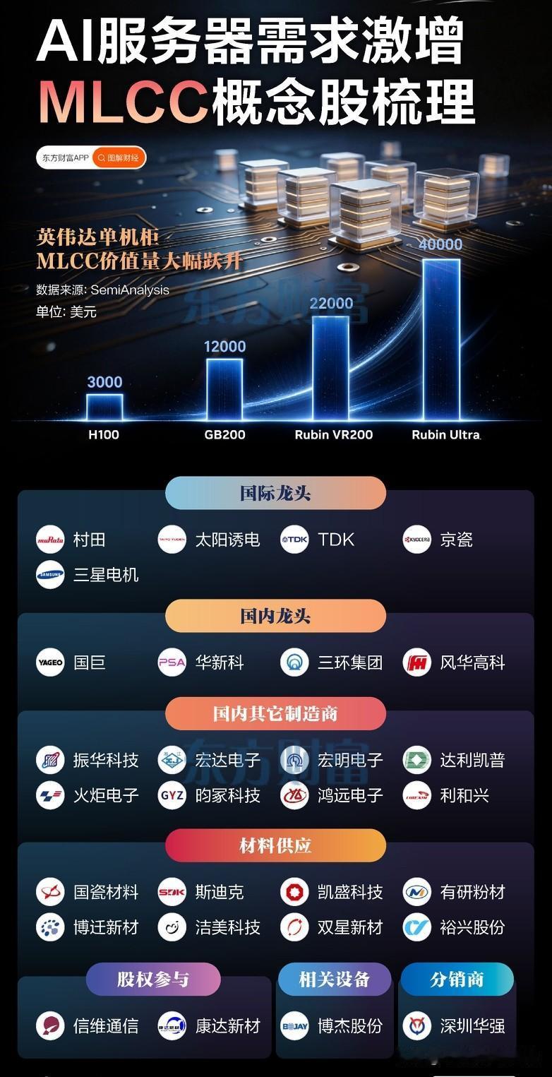 AI服务器掀元器件变革，MLCC从冷门配件变身算力刚需，国产替代迎来黄金窗口期