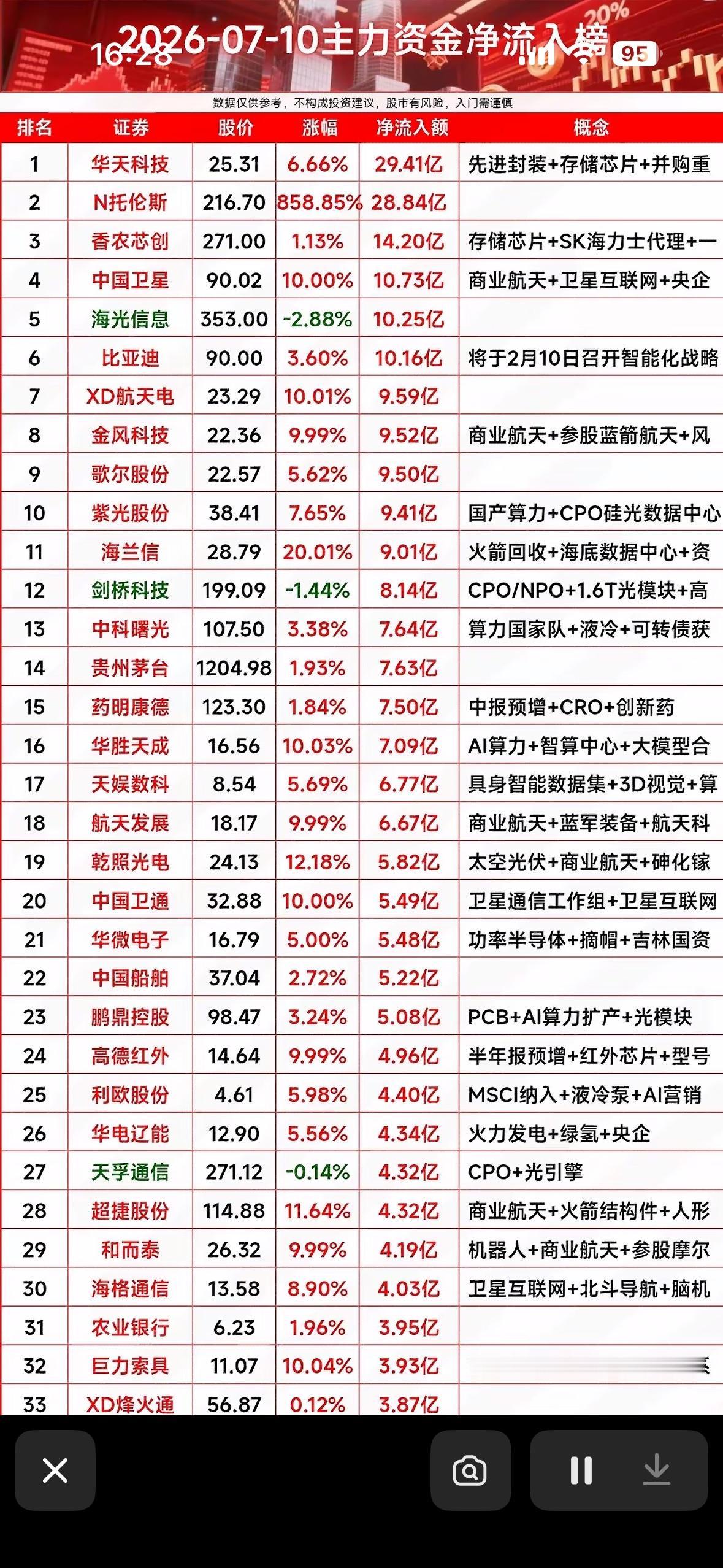 7月10日主力资金净流入榜，揭秘哪些股票值得关注！7月10日主力资金流向透露