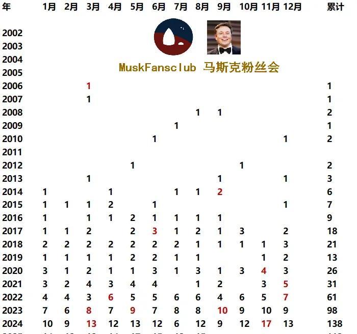 这么多年，马斯克每年火箭发射次数，真是突飞猛进。哈哈哈哈哈