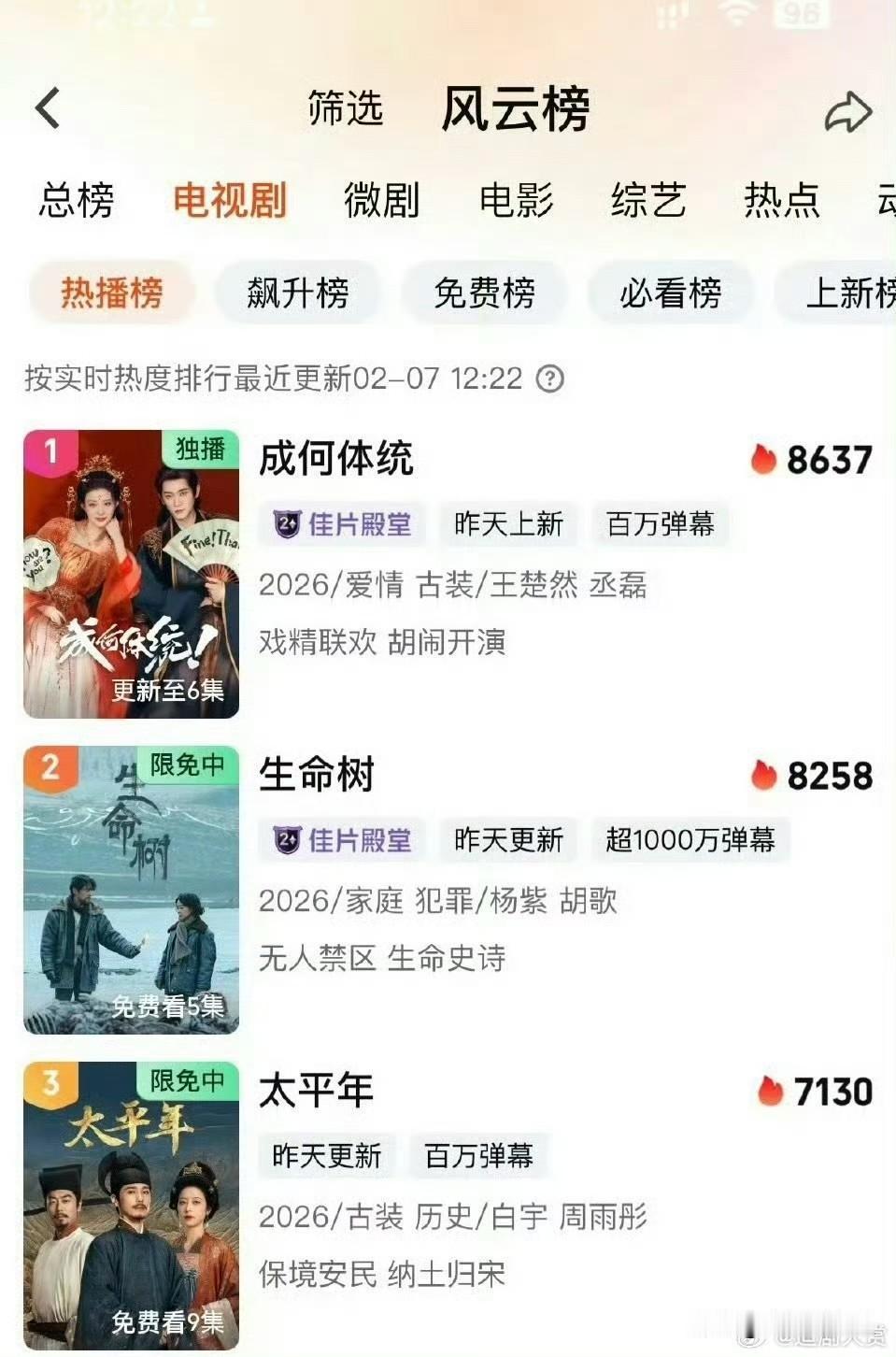 虽然都播得不好但是王楚然这次压了杨紫和周雨彤是事实，题材类型都不一样，三部剧里