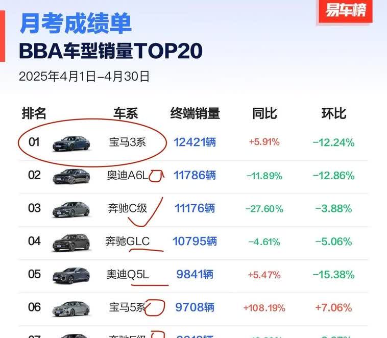 没想到宝马3系的销量才是BBA里的王者，在4月份达到12421辆。而奔驰C级也破