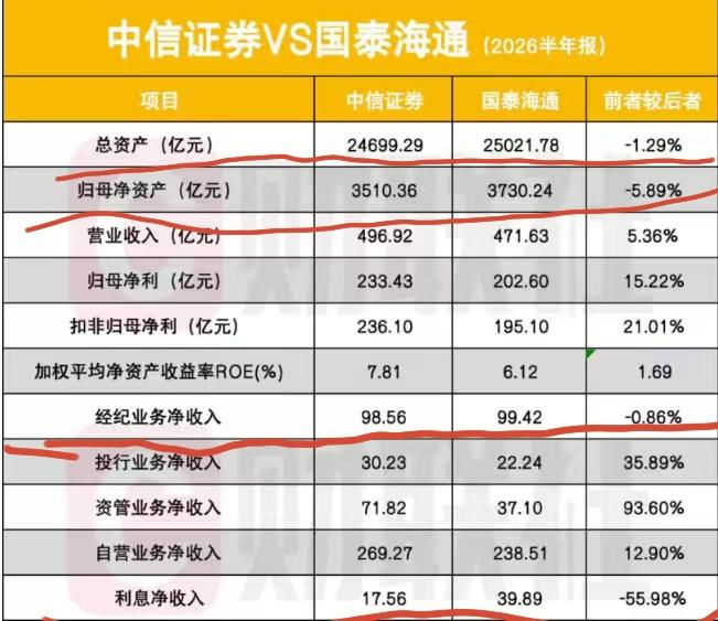 中信证券和国泰海通的半年报业绩已经披露完毕。发现重组后的国泰海通各项经营指标起色