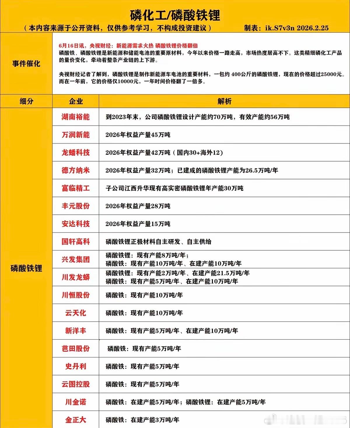磷化工/磷酸铁锂概念！1.磷酸铁锂2.高压密磷酸铁锂3.磷酸铁4.磷矿/黄磷5.