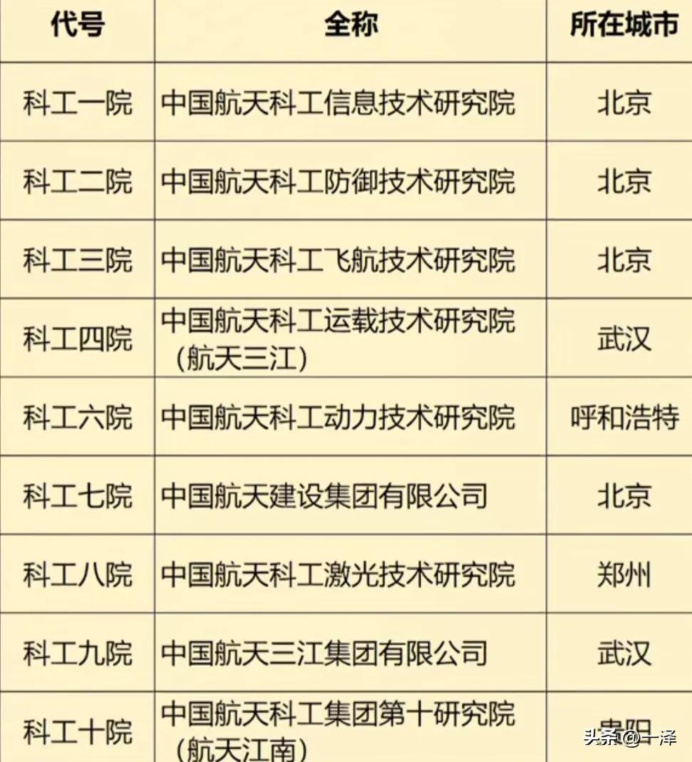 这是中国航天科工集团九大研究院布局。老的航天五院是做卫星和控制的，现在属于航天科