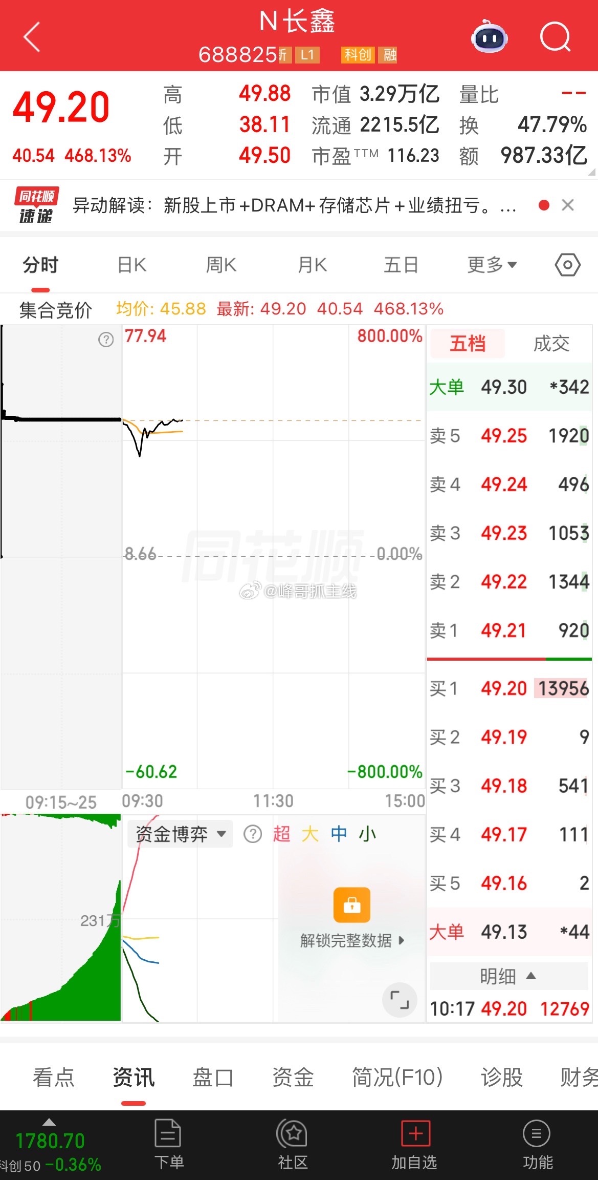 长鑫真是太猛了，不过抽血也很严重今天长鑫上市暴涨接近472%，直接干成A股市值第