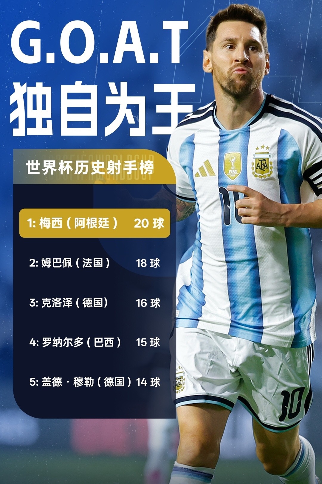 7月04日讯美加墨世界杯1/16决赛，阿根廷vs佛得角。比赛中梅西破门，打入个