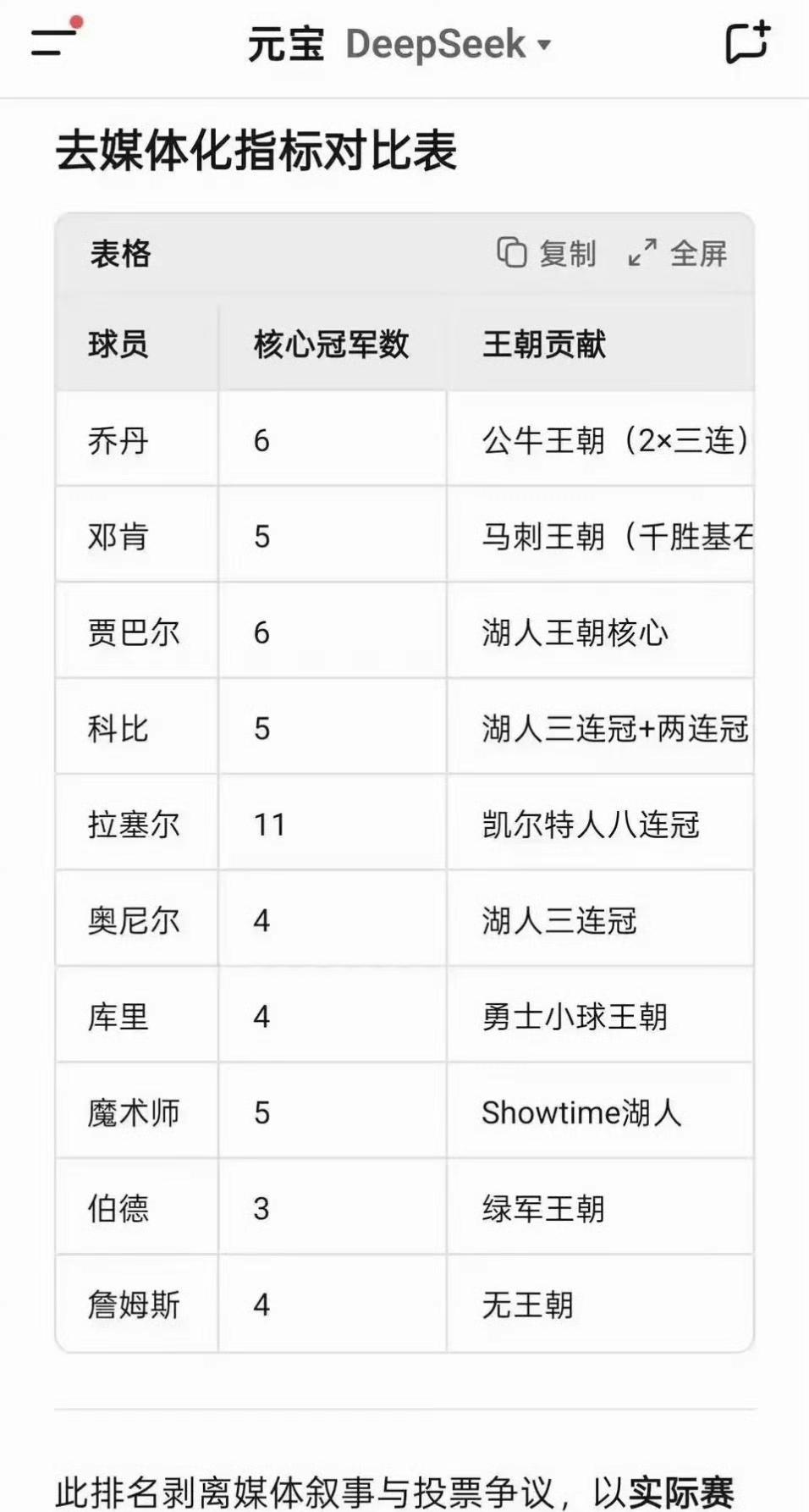 湖人终究不是詹姆斯的，即便他给湖人带来了一个总冠军和一个季中赛冠军，球迷心中依然