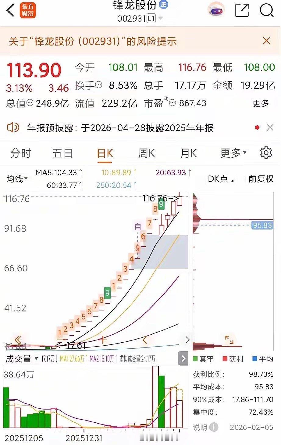 锋龙股份，越是不敢进，越是涨给你看！一字板不说，进不去！这个妥妥的大牛股，估计能