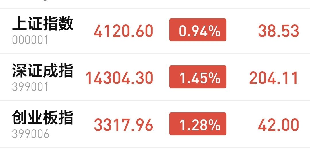 基金：市场指数全线上涨，但有一个不好的现象市场指数盘中小幅度回落，创业板指上涨