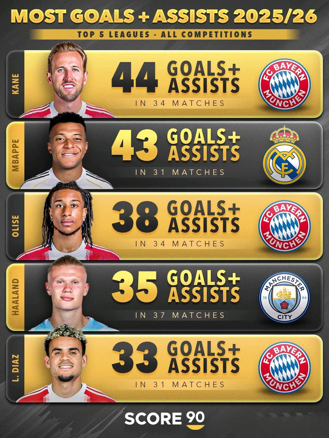 拜仁今年不拿欧冠冠军，那就太可惜了！现在欧洲五大射手，拜仁三叉戟入围。阿