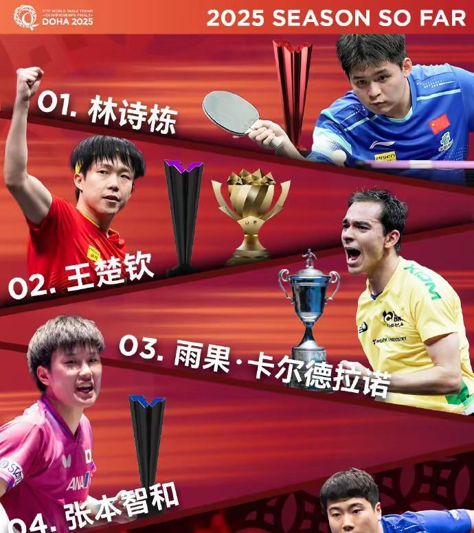 多哈世乒赛单打前五号种子公布，林诗栋、孙颖莎分列第一，张本美和一语说出自信！男