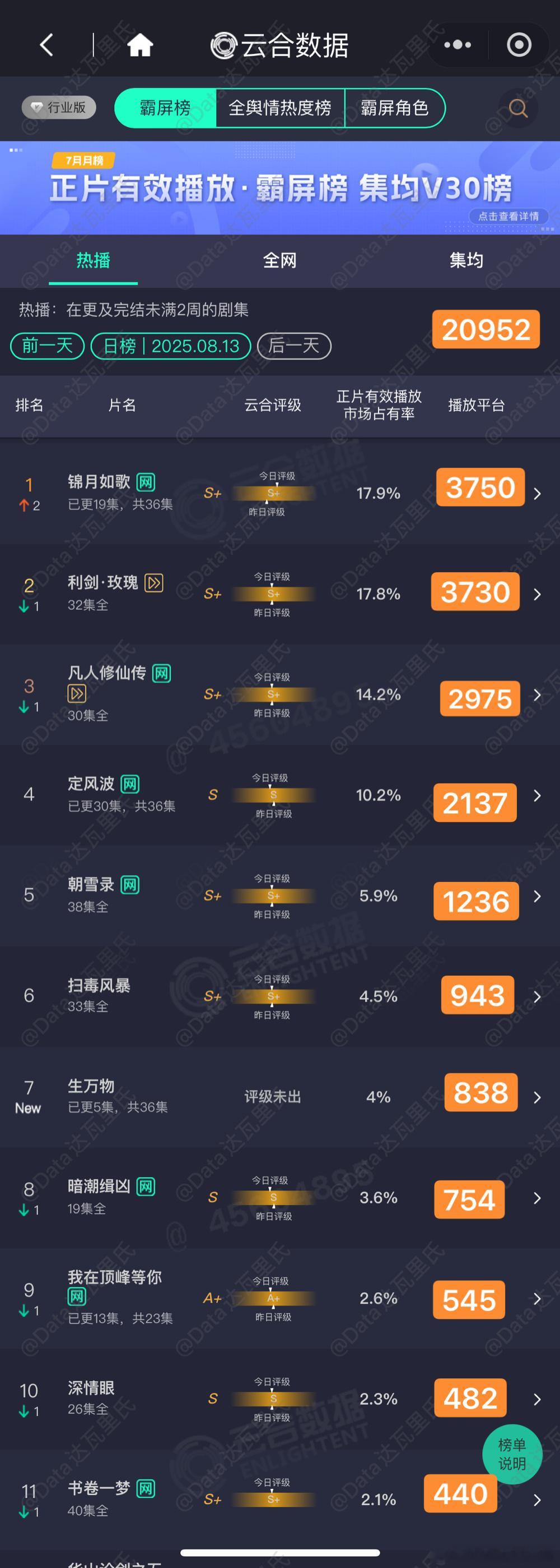 8.13云合估值，粗略估，以猫儿为准生万物首播5集，838万上下锦月如歌17