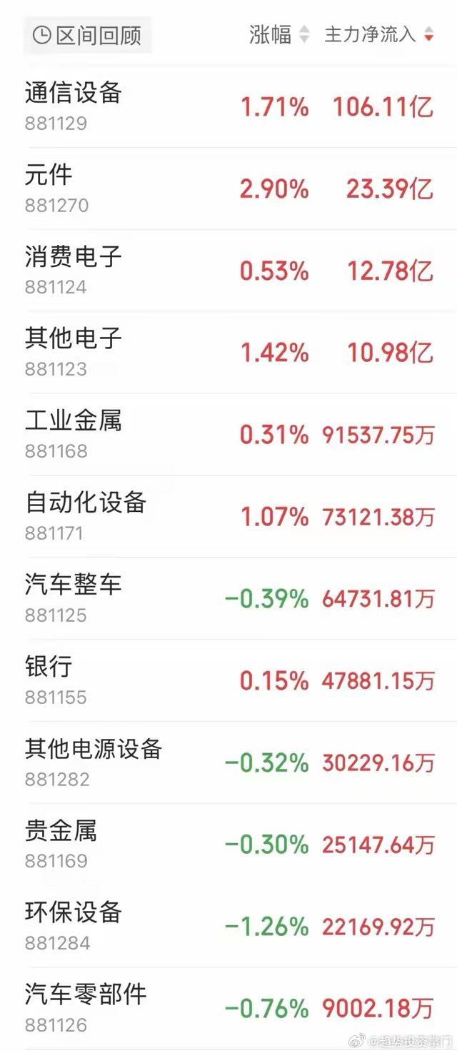 ⚠️6月2日资金大迁徙：通信设备+106亿霸榜，算力硬件主线无敌！传媒-29亿