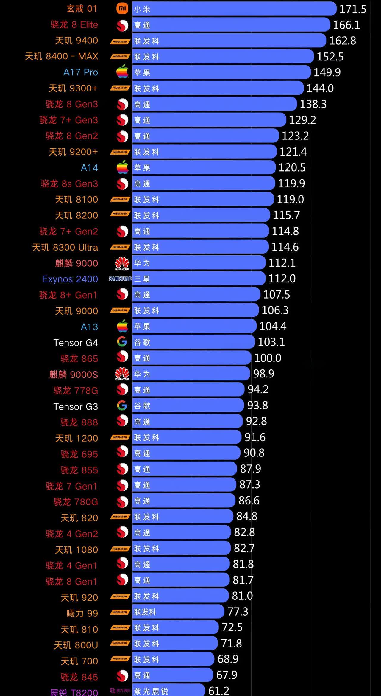 小米——玄武01高通——骁龙8Elite联发科——天玑9400如