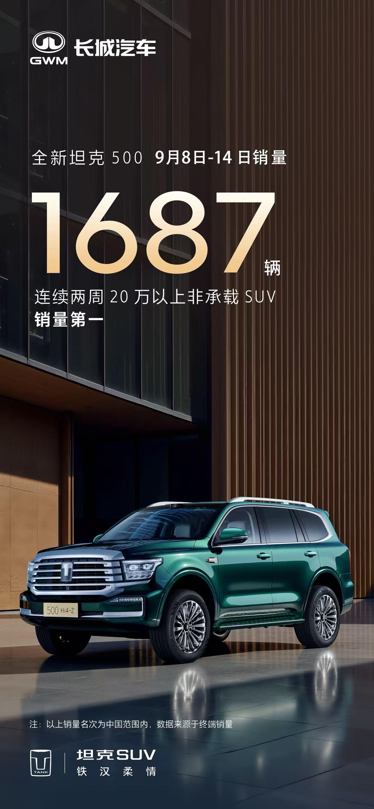 全新坦克500开启越野新时代9月第二周全新坦克500销量1687辆连续两周登