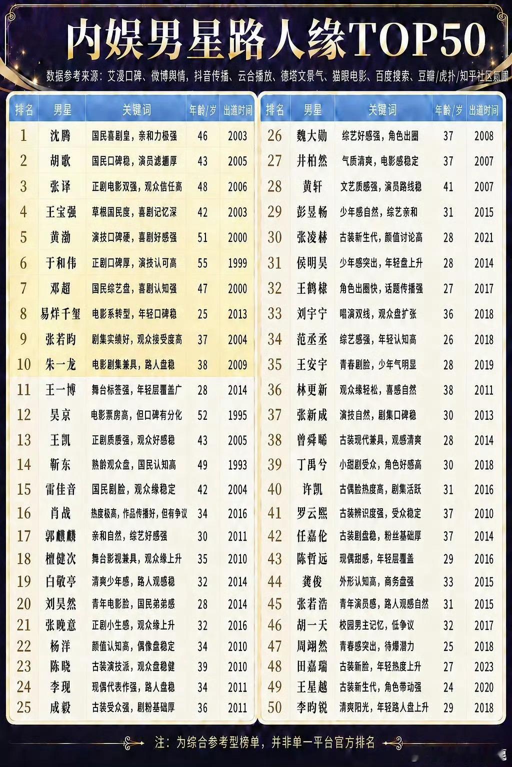 内娱男明星路人缘TOP50内🐟男星路人缘TOP50，大家觉得客观吗