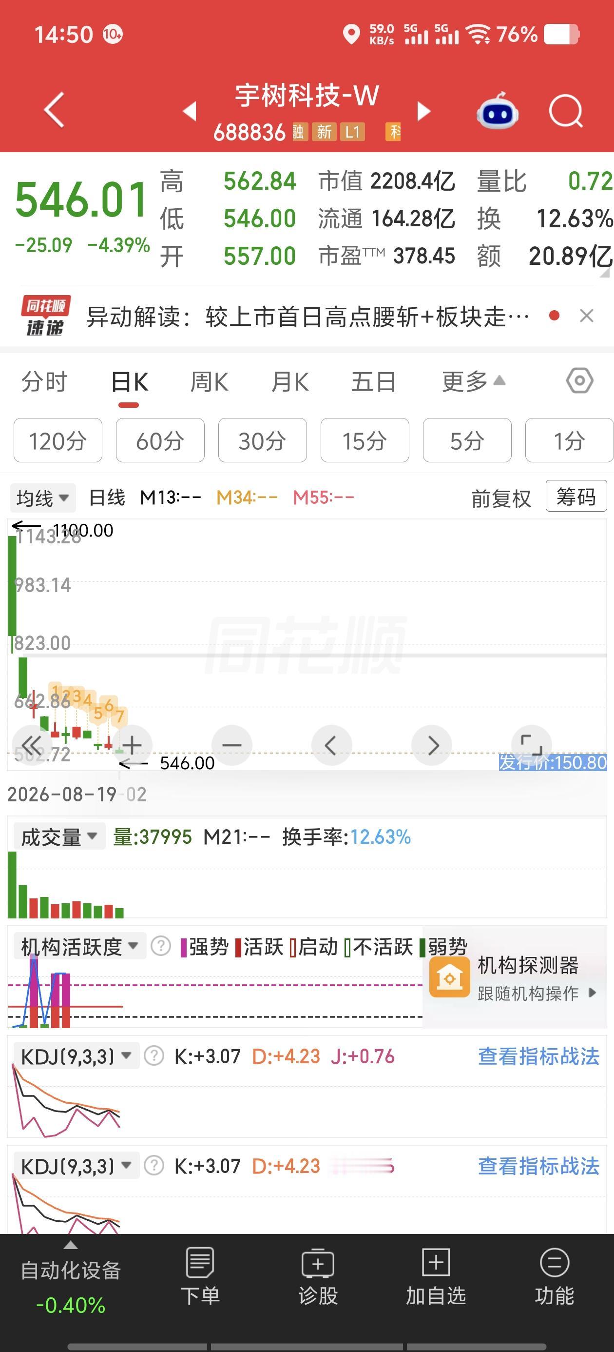 从110元到今天跌破550！宇树上市11天股价腰斩，2200亿蒸发。同一天