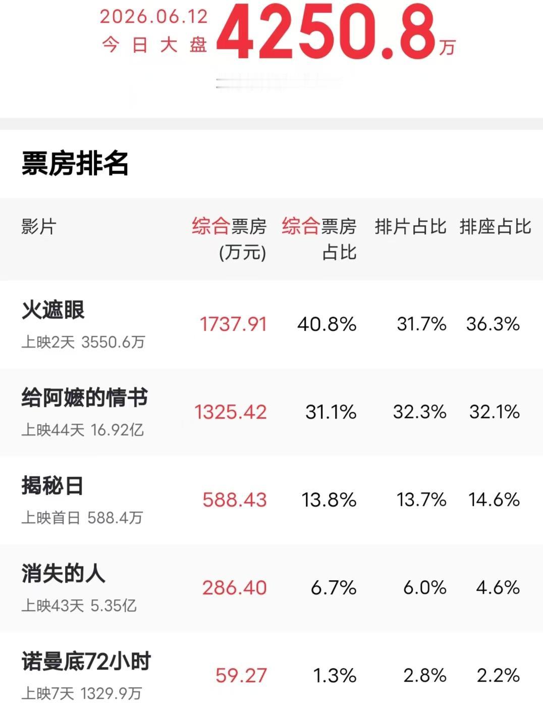 刚看完谢苗电影《火遮眼》，全程解气嗨到爆，但不建议18岁以下未成年去看，打斗场面