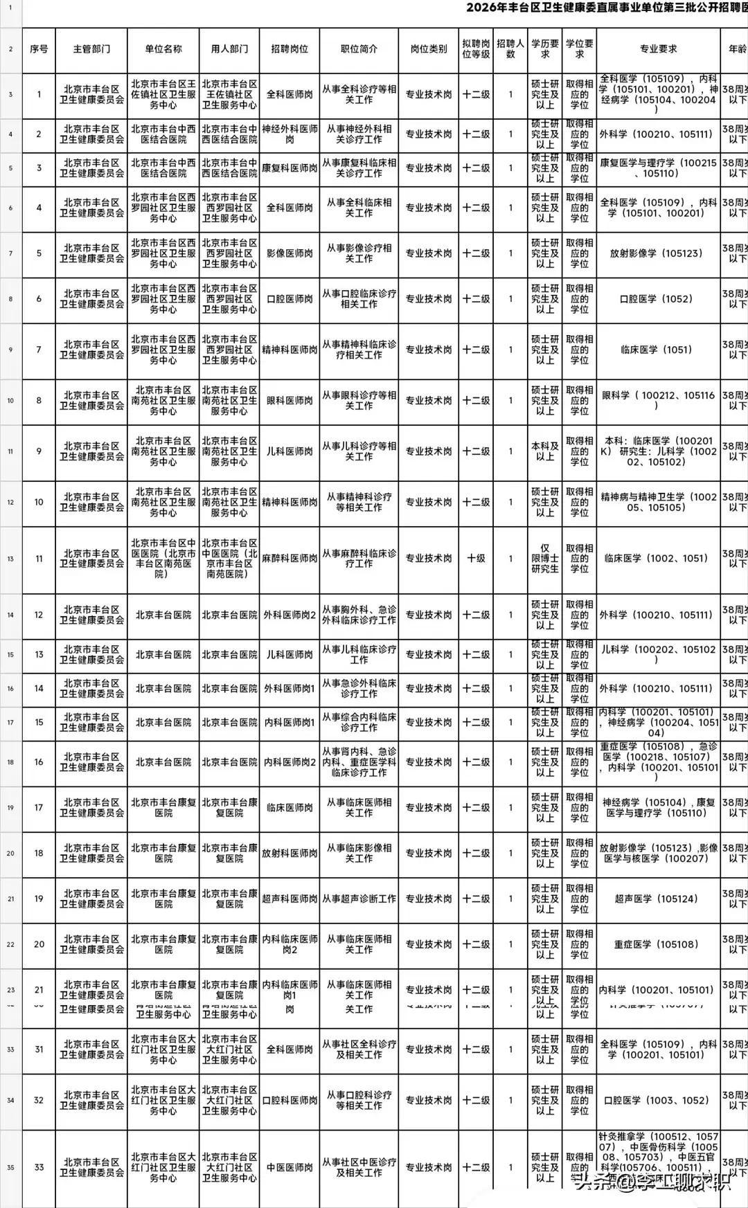 北京丰台事业单位招66人！医疗岗，部分岗位非京籍可报这波丰台卫健委直属事业单