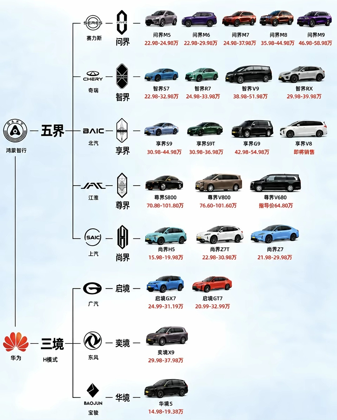 一张图看懂华为的「五界三境」!很多人搞不懂问界、智界、享界还有华境这些车，其实都是华为和各大车企合作