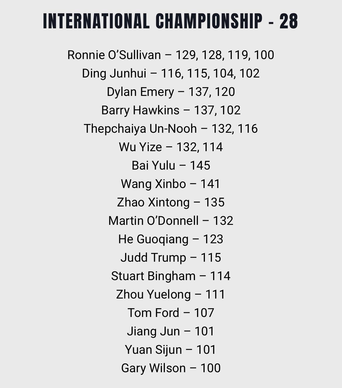 南京国锦赛又要打破一项纪录了，短短一天时间就产生28杆破百，而整个北爱尔兰赛总共