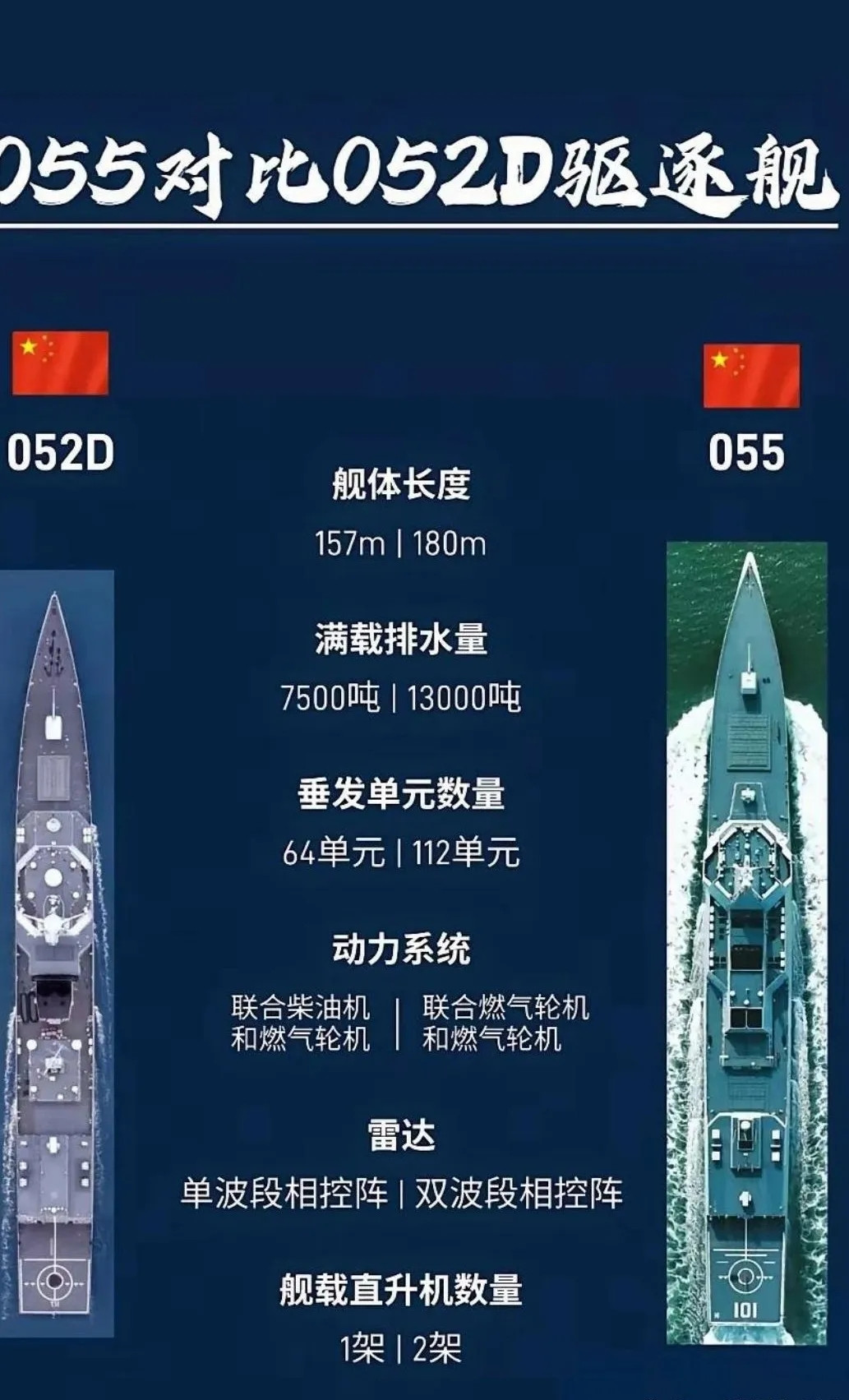 中国海军的052D型和055型驱逐舰，基本上按照3：1的比例来建造的。目前，05