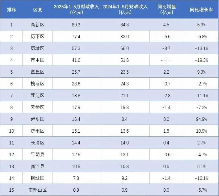 2025年1-5月济南各区财政收入，高新区拉开了历下，市中区大幅减少近五分之一居