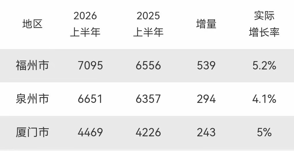 随着福州公布上半年经济运行成绩单福建三强城市上半年GDP全部出炉——福州：709