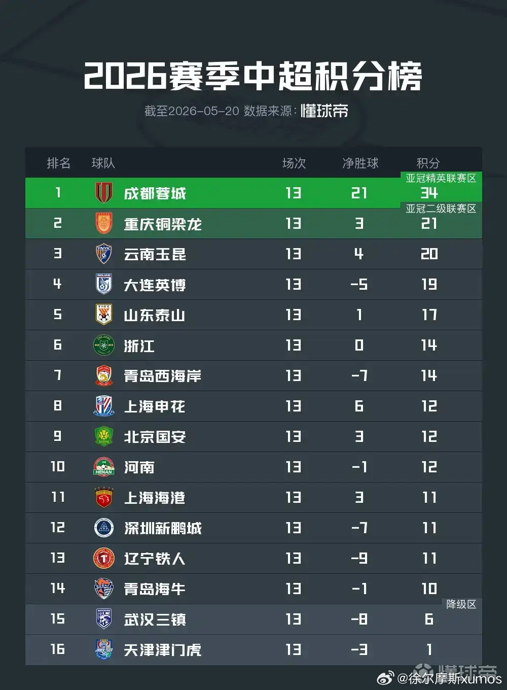 在蒙哥马利去五棵松看球的同时，他的球队又往后掉了一名。本周末，国安队将在主场迎来