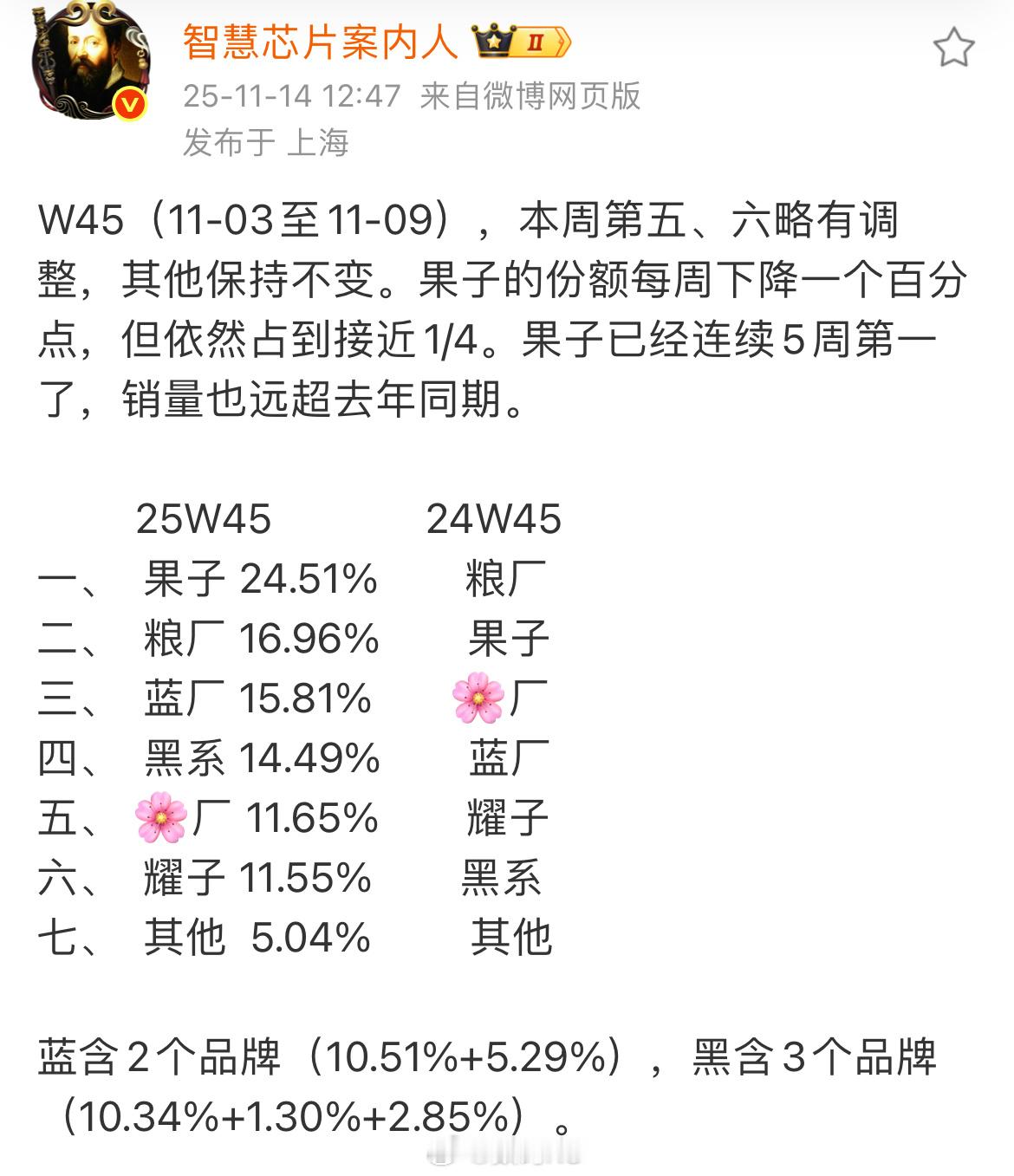 新的一周手机市场份额，苹果这确实挺猛的，小米第二
