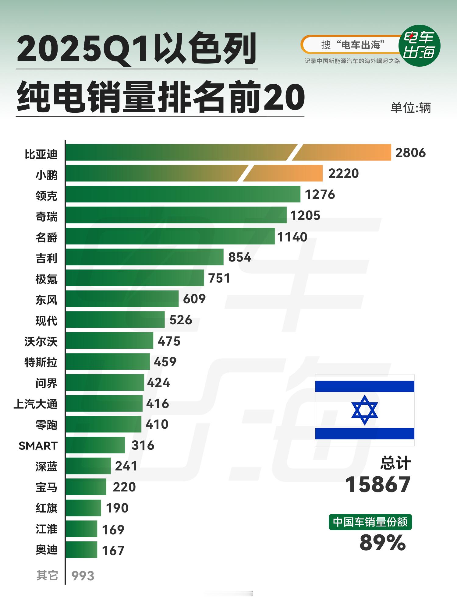 大家想看的，中国车霸榜以色列电动车榜单。销量前8品牌全是中国品牌，一季度，每卖出