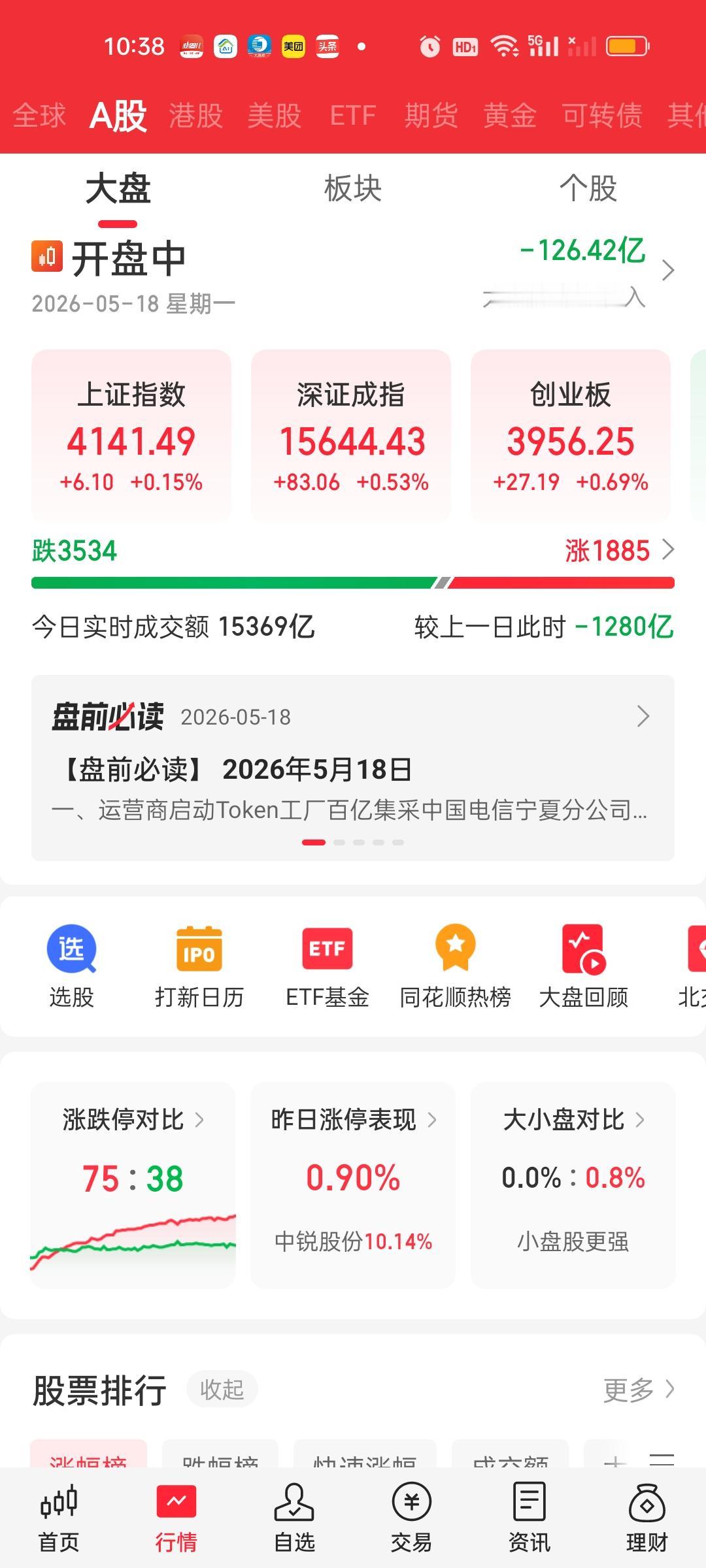 中午收盘了，涨跌家数变化不大，但成交量萎缩的厉害，已经缩量2435亿了，而且缩量