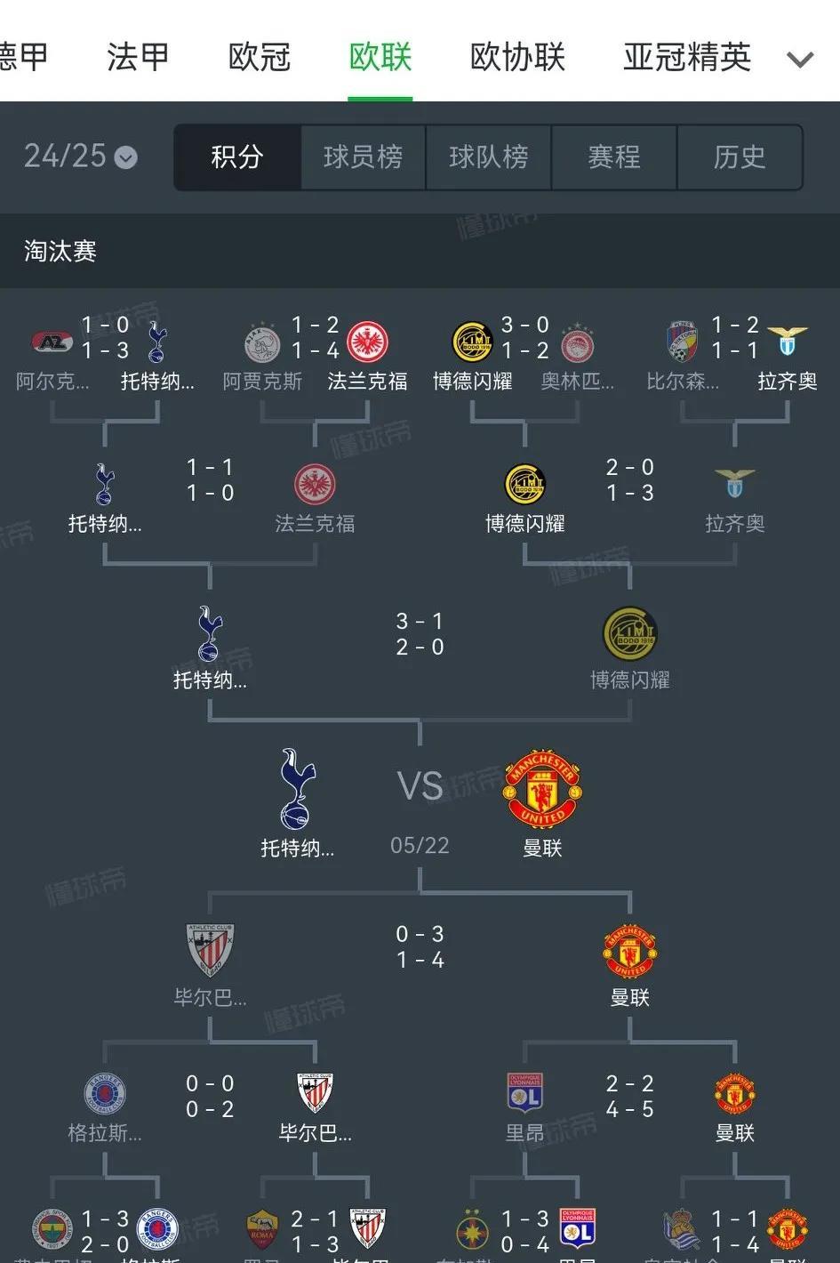 感觉曼联要拿欧联杯了，理由如下：1曼联已经连续6场没有赢热刺了，并且三连败，