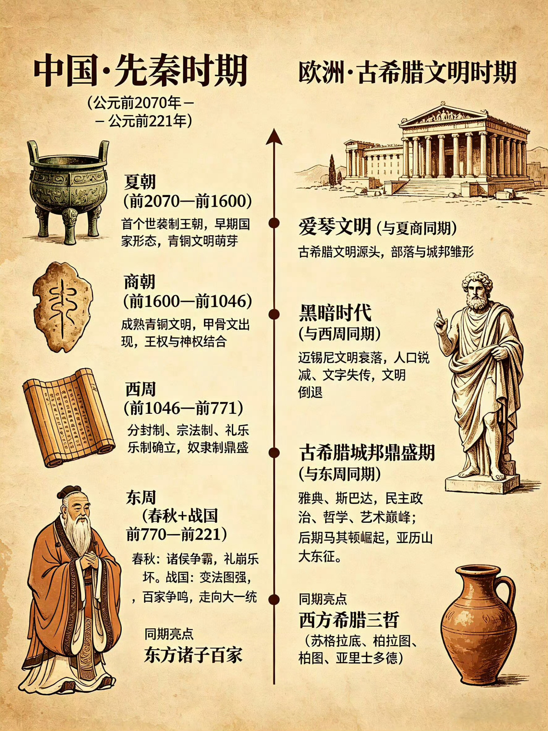 中外历史完整对照时间轴
