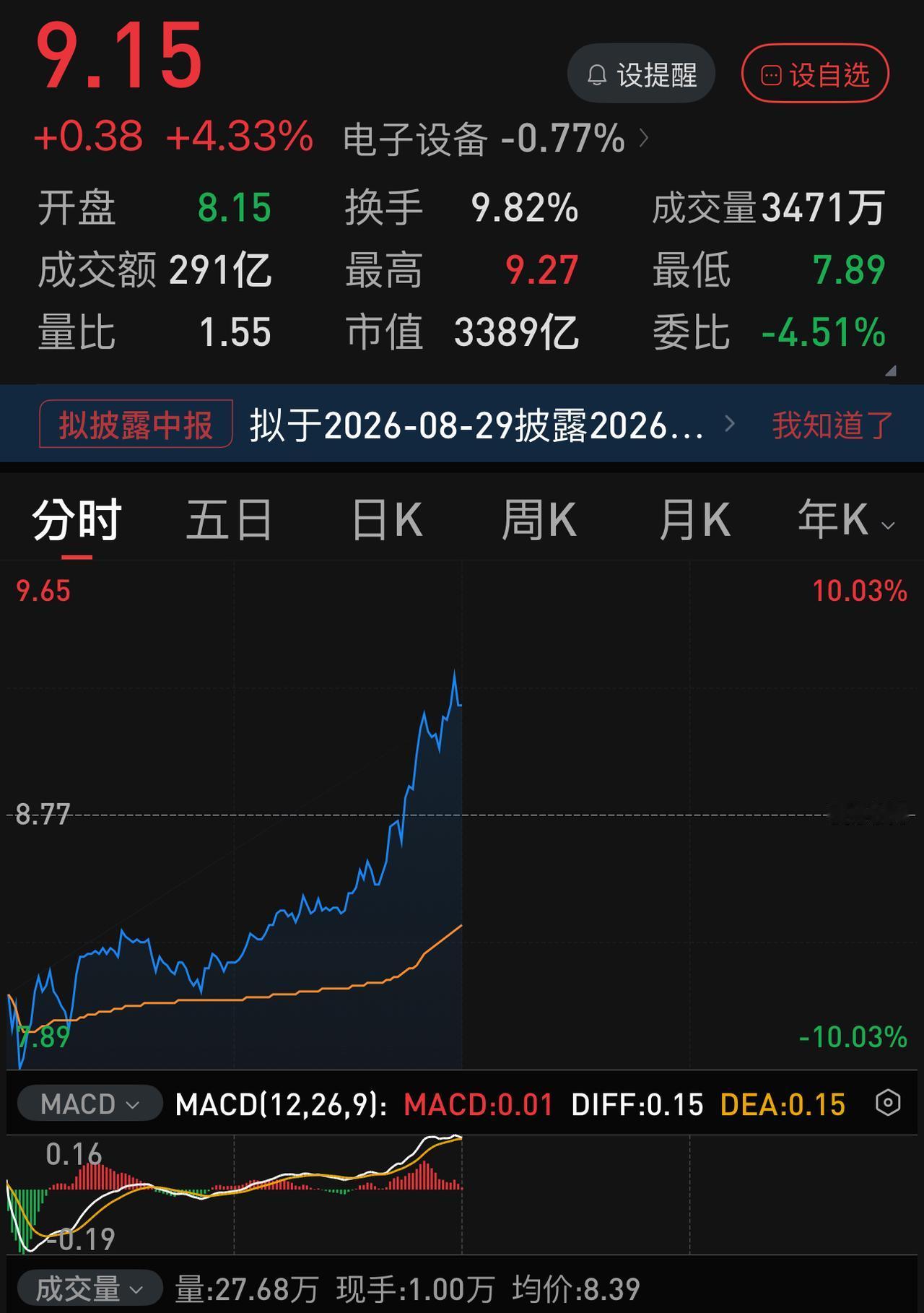 京东方A半日成交291亿，这是奔着全天500亿去的。三千多亿的股，成交量是十万亿