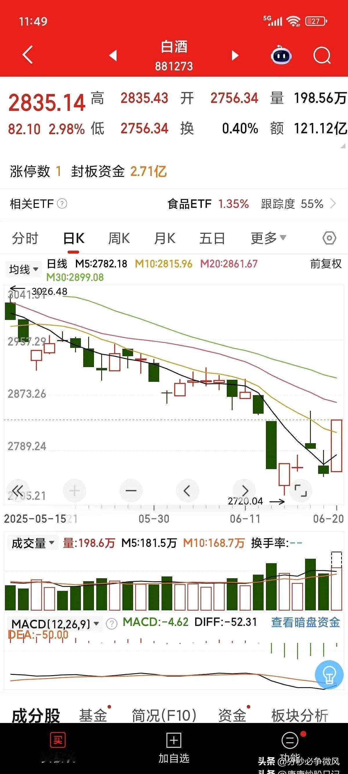 上午收盘了，我简单的说两句。白酒涨幅第一很意外，但又在情理之中。银行一如