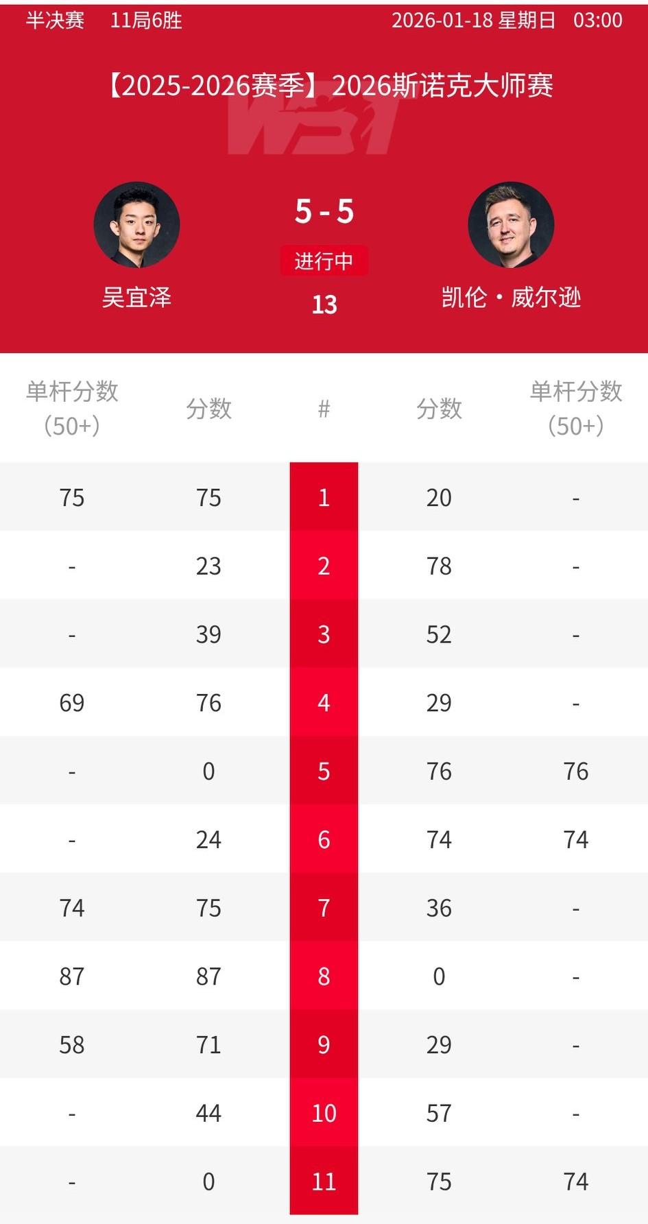 5-6！吴宜泽可惜了，又是跟昨天一样的剧情，囧哥无敌！吴宜泽从2-4落后，连胜