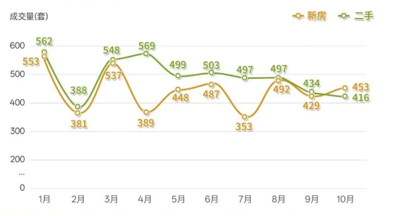 【南沙楼市历史时刻！新房交易量超二手】阳光家缘数据显示，10月南沙新房交易量年内